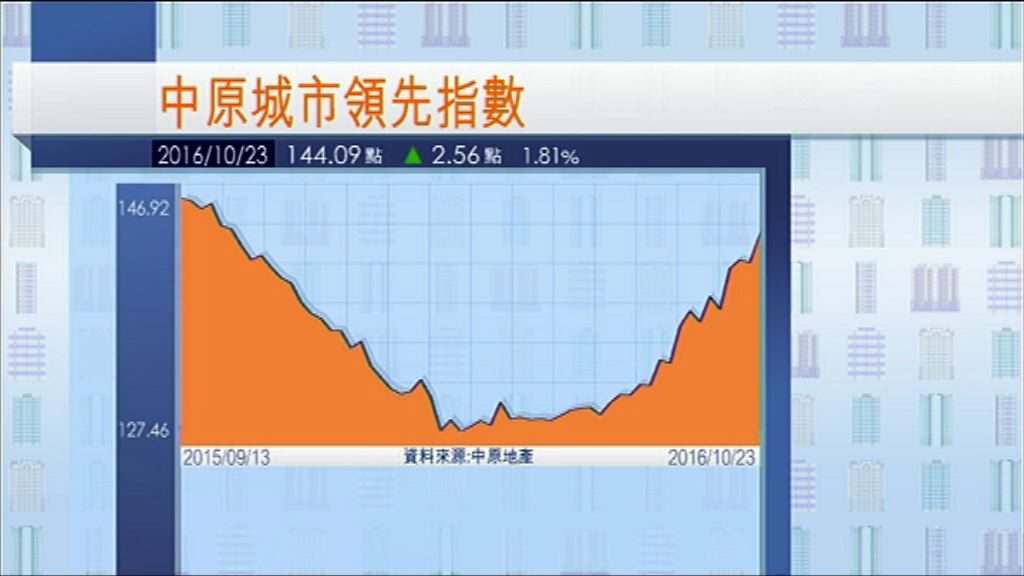 【逼近高位】中原：樓價下月或再創歷史新高