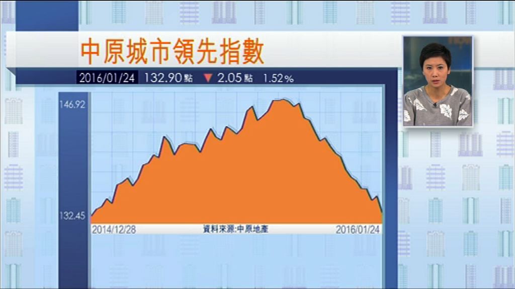 【全面下跌】樓價重返2014年底水平