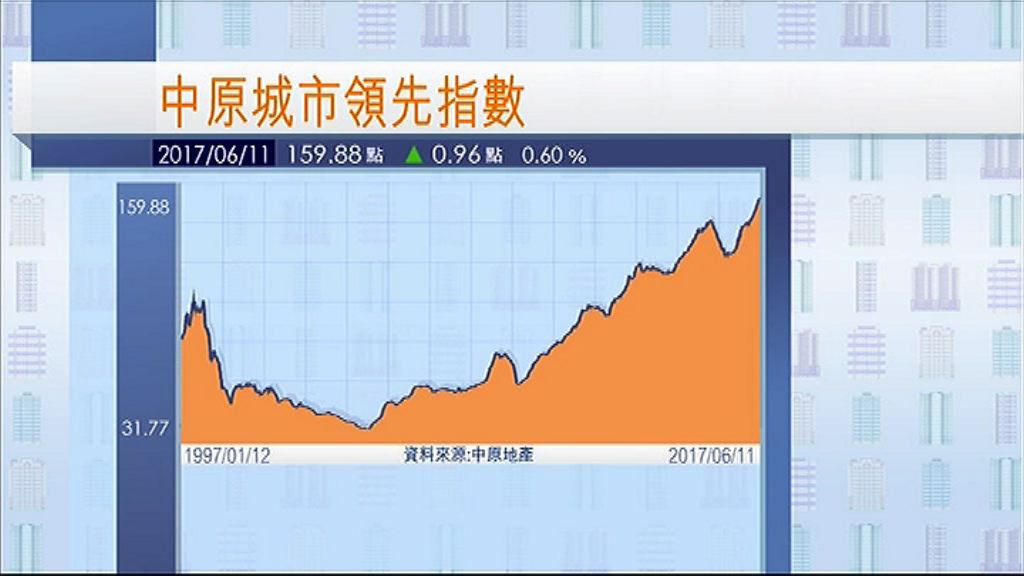 【又新高】樓價指數繼續破頂