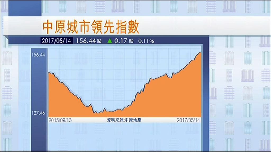 【又新高】中原CCL連續13周破頂　97首見