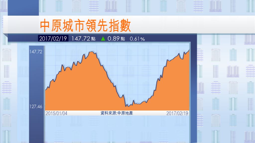 【樓價破頂】反映二手樓價的中原CCL創新高