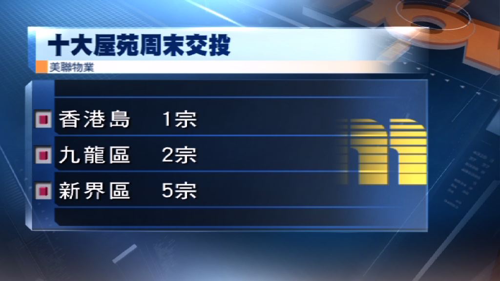 十大屋苑周末交投回落至單位數