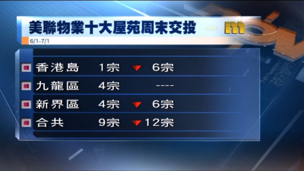 十大屋苑周末成交量下跌