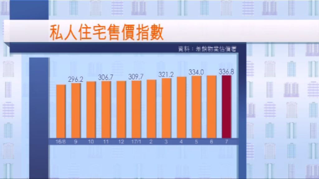 7月私樓售價及租金指數再創新高