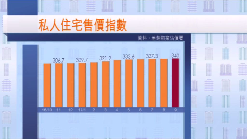 9月私樓售價及租金指數再創新高