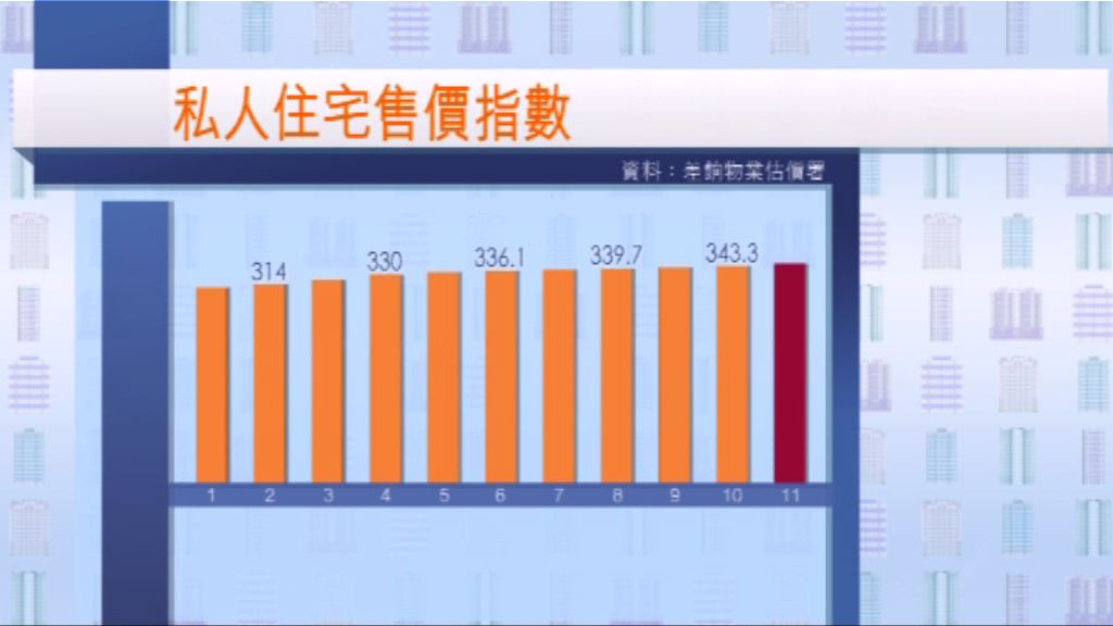 11月私樓售價及租金同創新高