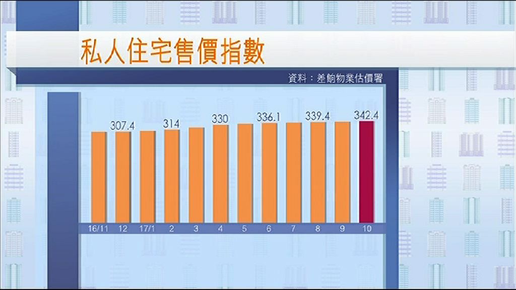 【置業需求強勁】整體樓價或再升10%