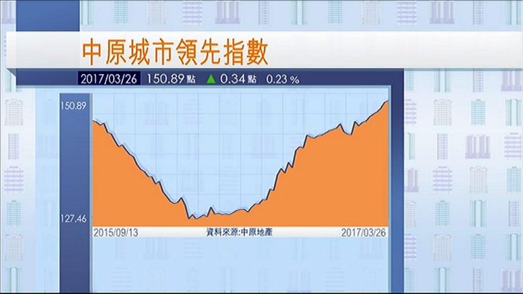 【焗加辣？】CCL連續六周破頂　樓價首季升3%