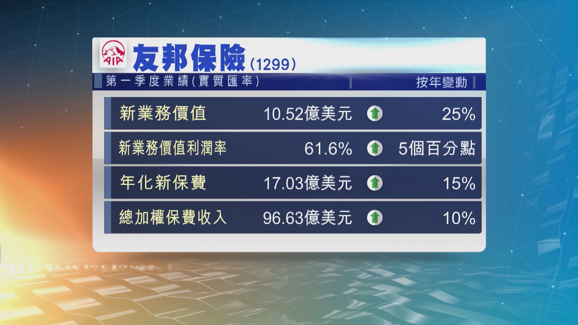 友邦保險首季新業務價值　好過市場預期