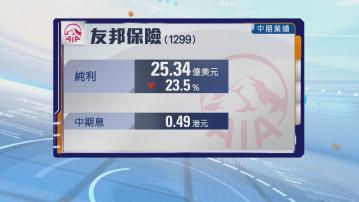 友邦保險中期少賺24%
