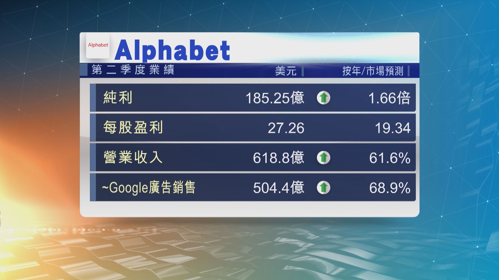 Alphabet上季盈利和營業收入好過市場預期