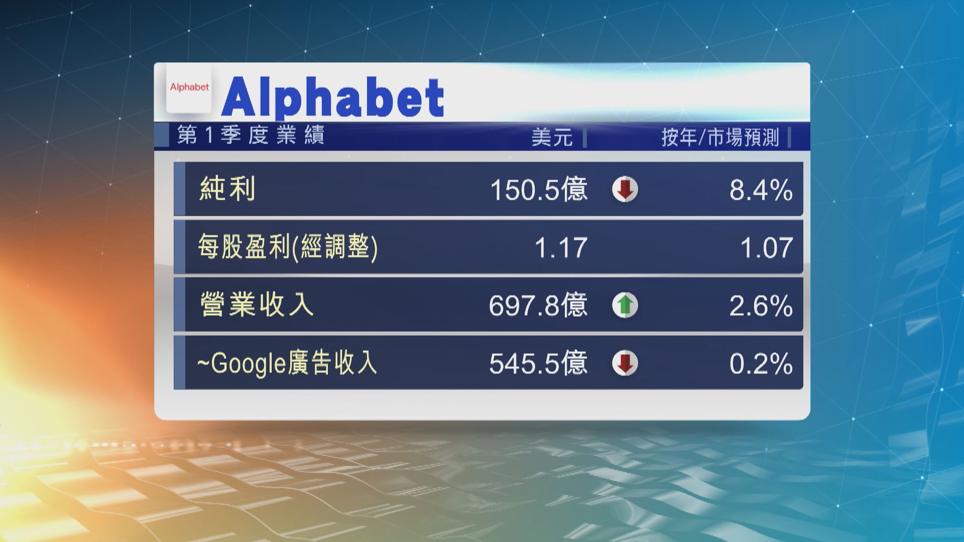 Alphabet上季業績勝預期