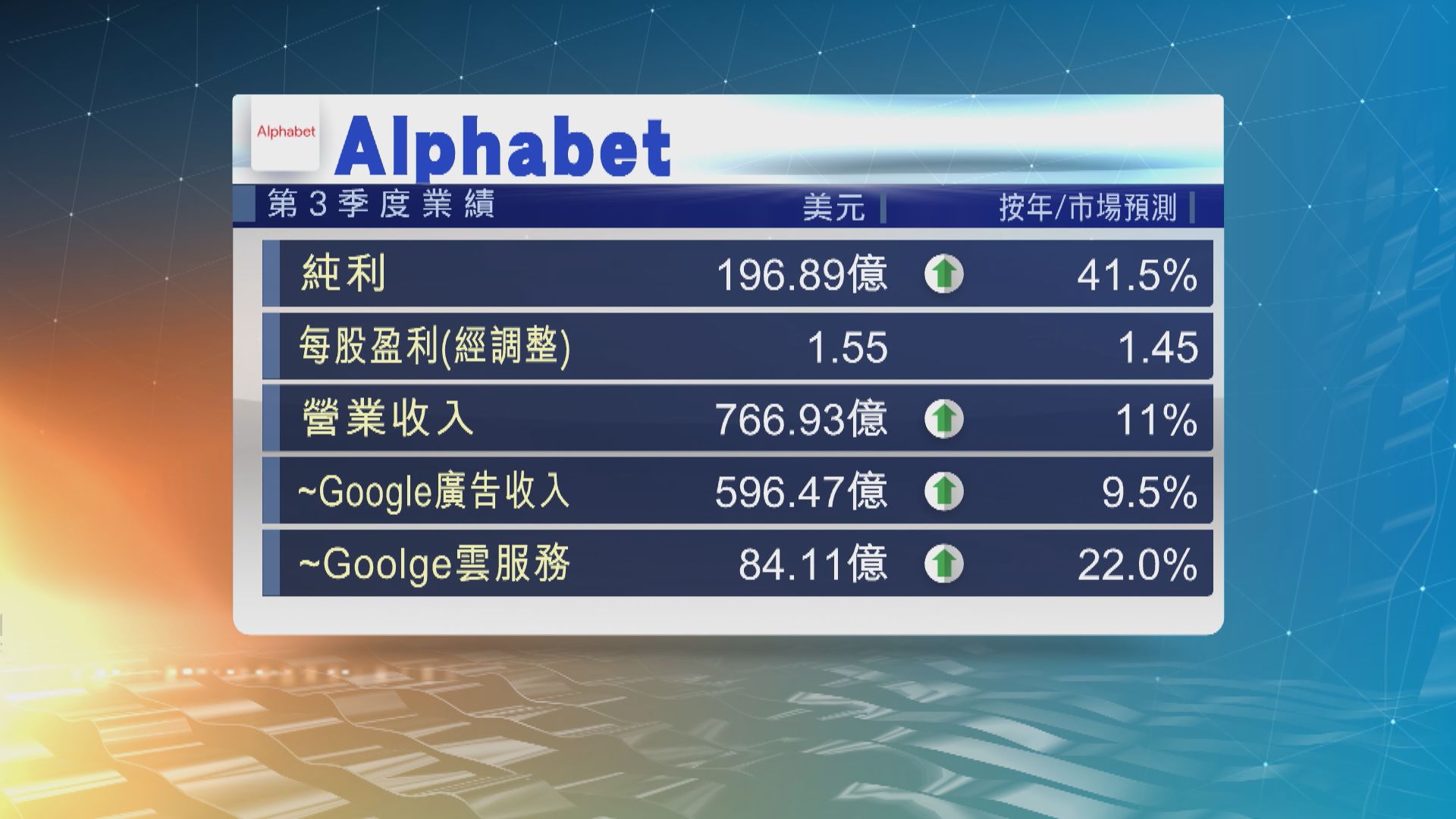 Alphabet上季雲服務收入遜預期
