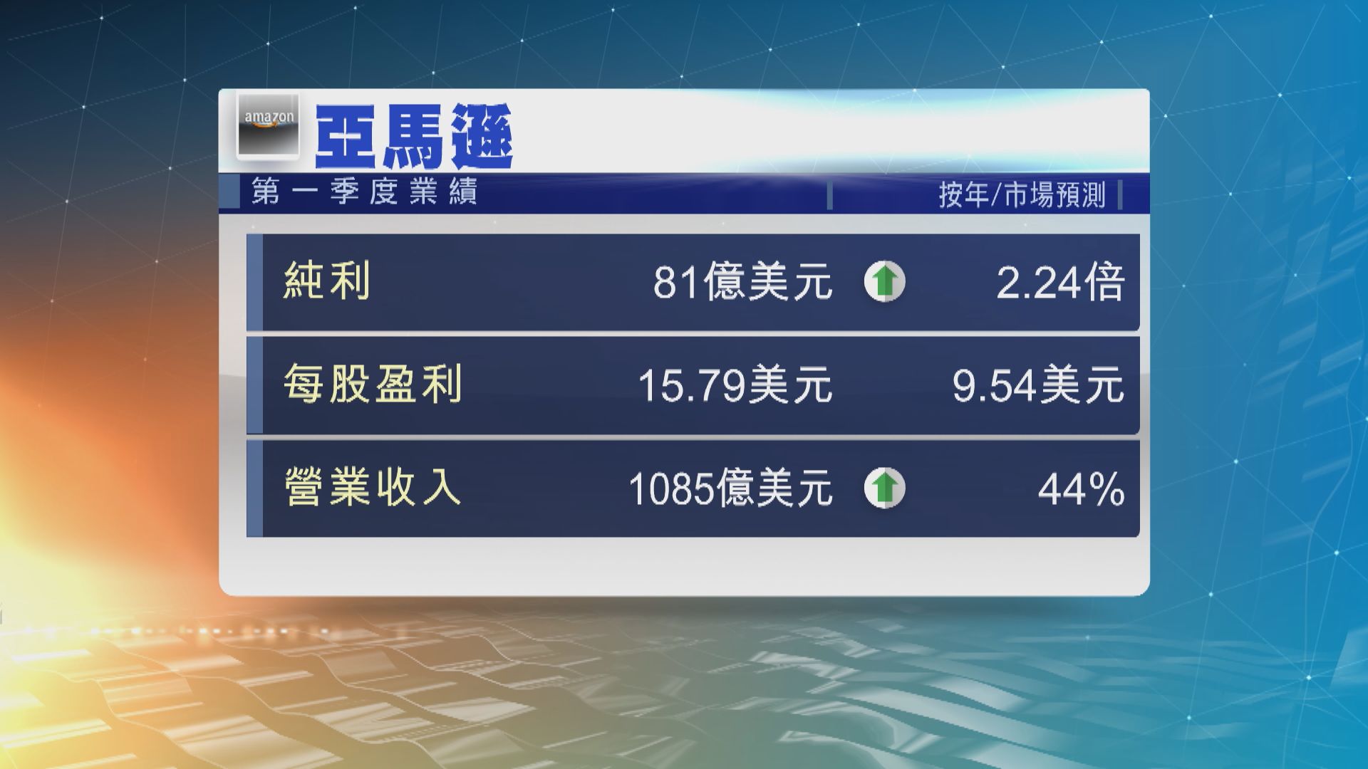 亞馬遜受惠疫情推動網購熱潮　上季業績好過市場預期