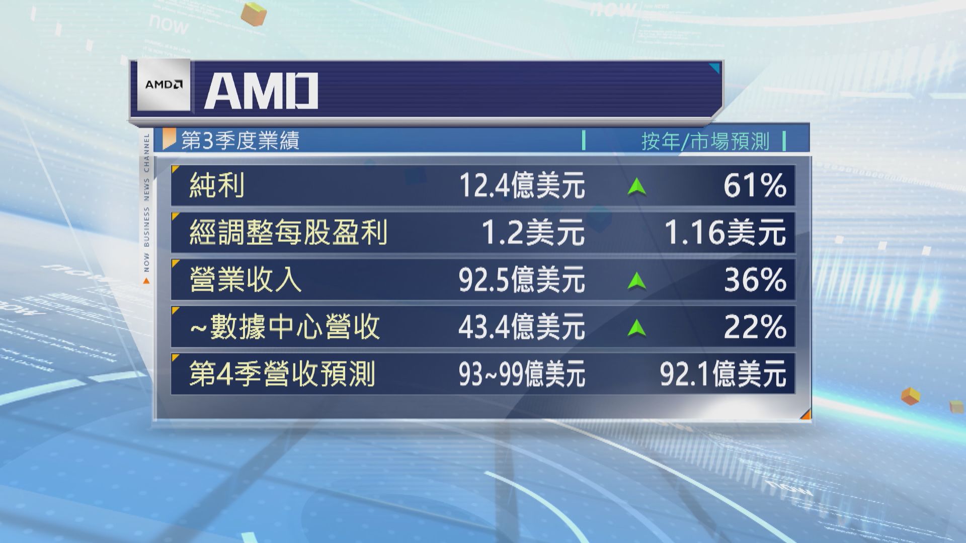 AMD上季多賺61%　勝預期