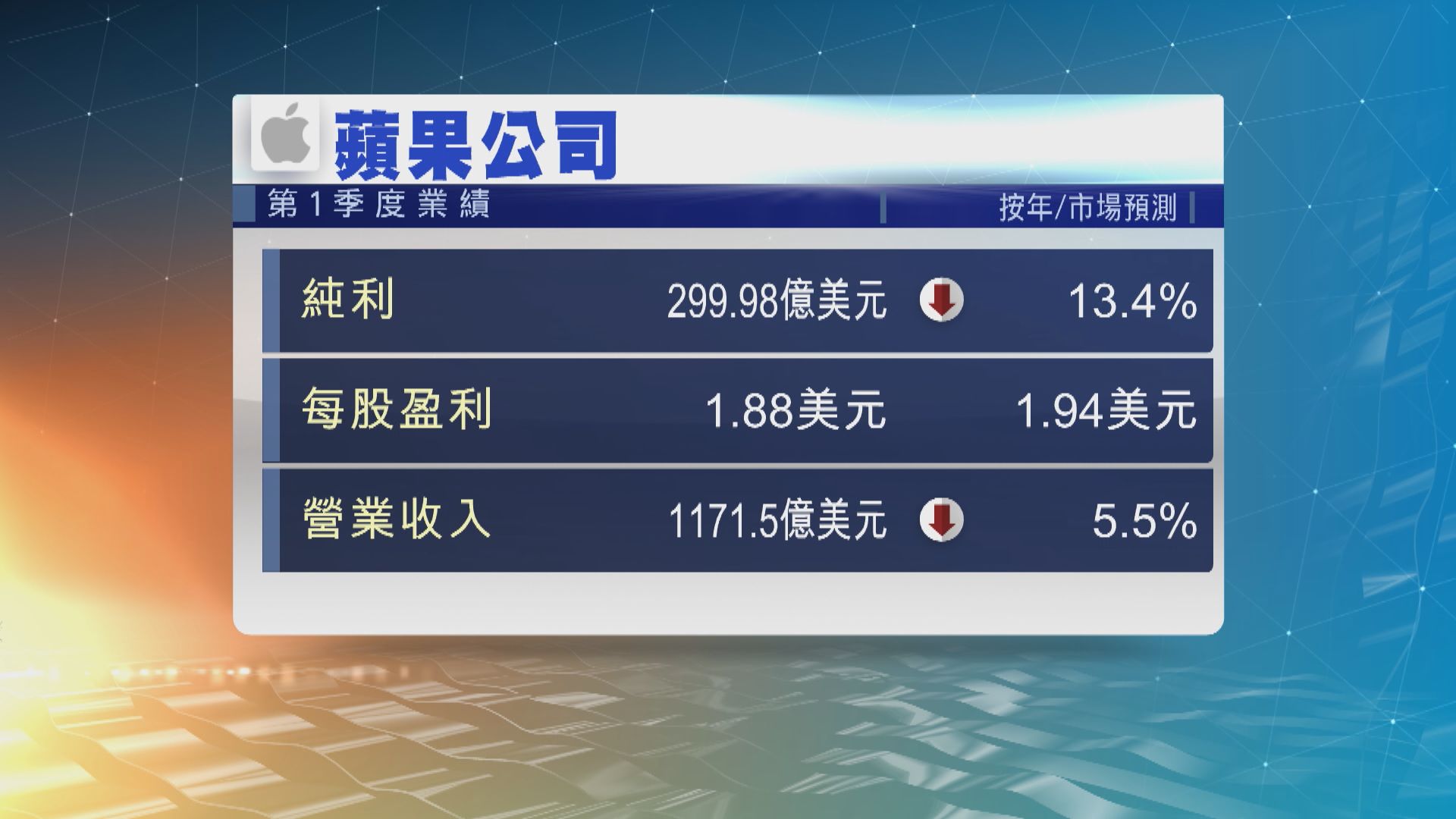 蘋果上季盈利六年來首次遜預期