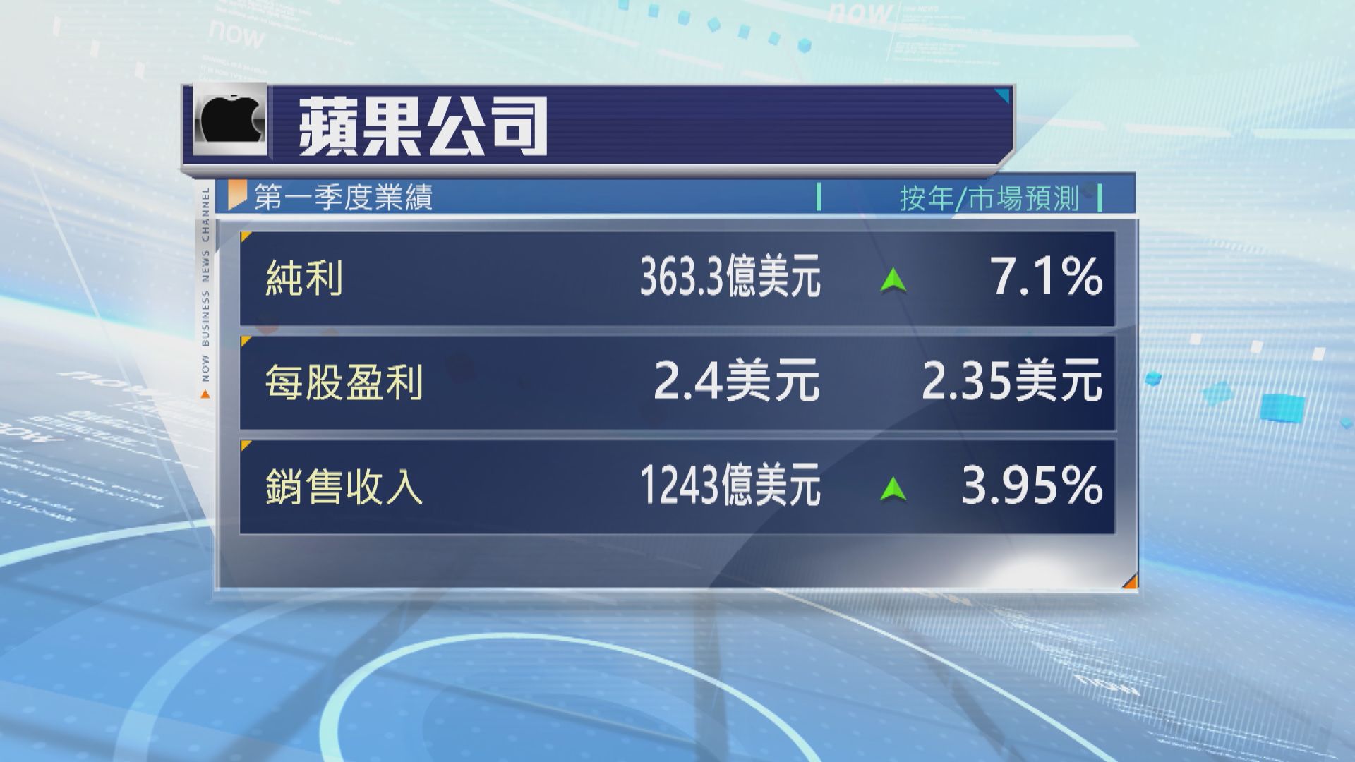 蘋果上季業績勝預期　惟中國市場銷售遜預期