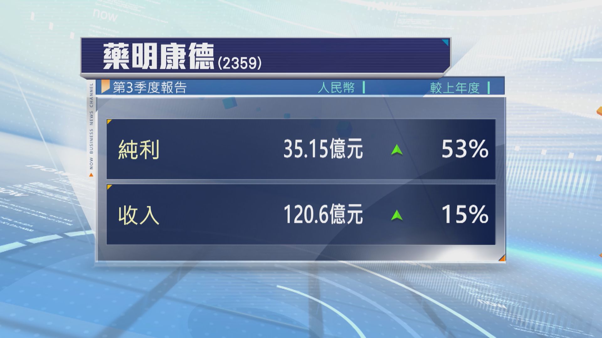 藥明康德上季盈利升逾五成