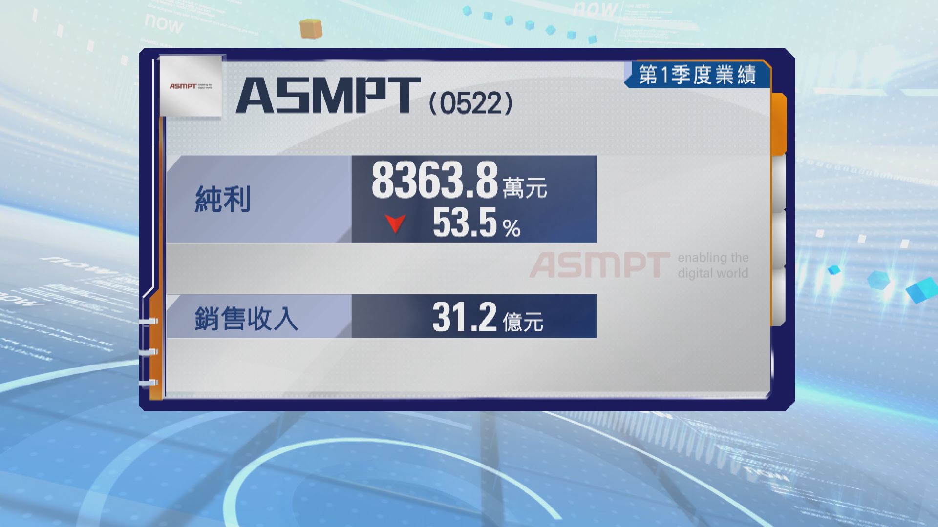 ASMPT上季少賺逾五成