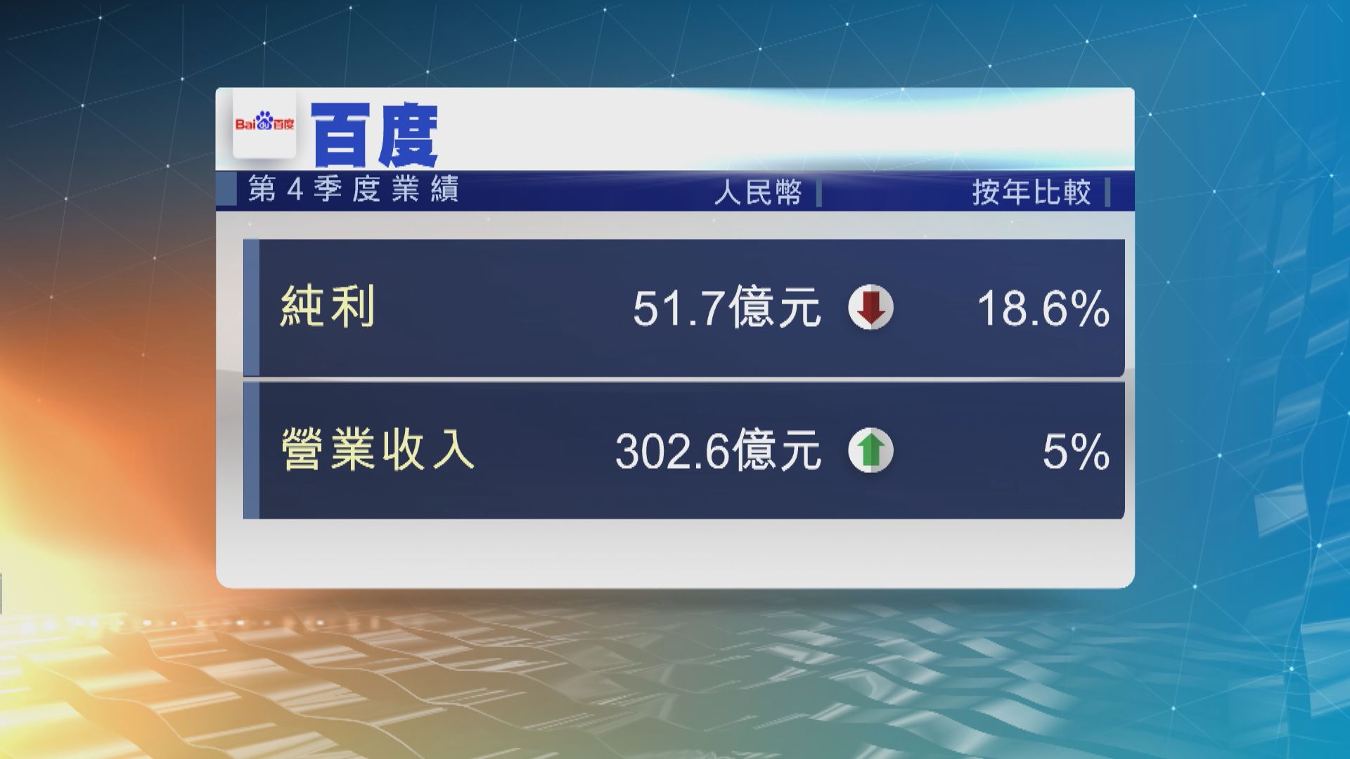 百度公布上季業績　期內營業收入好過市場預期