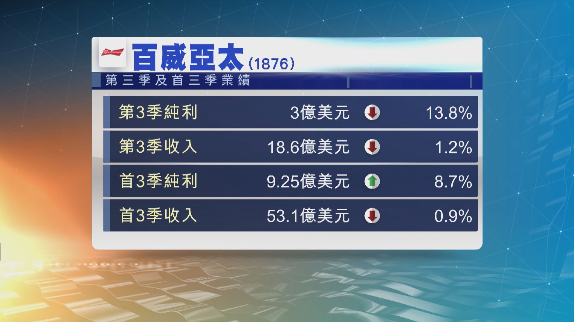 百威亞太上季少賺一成四　符市場預期