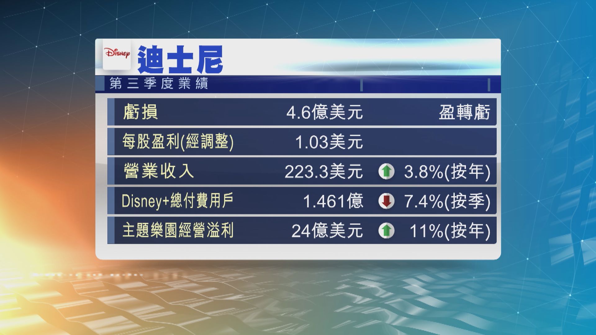 迪士尼上季轉盈為虧