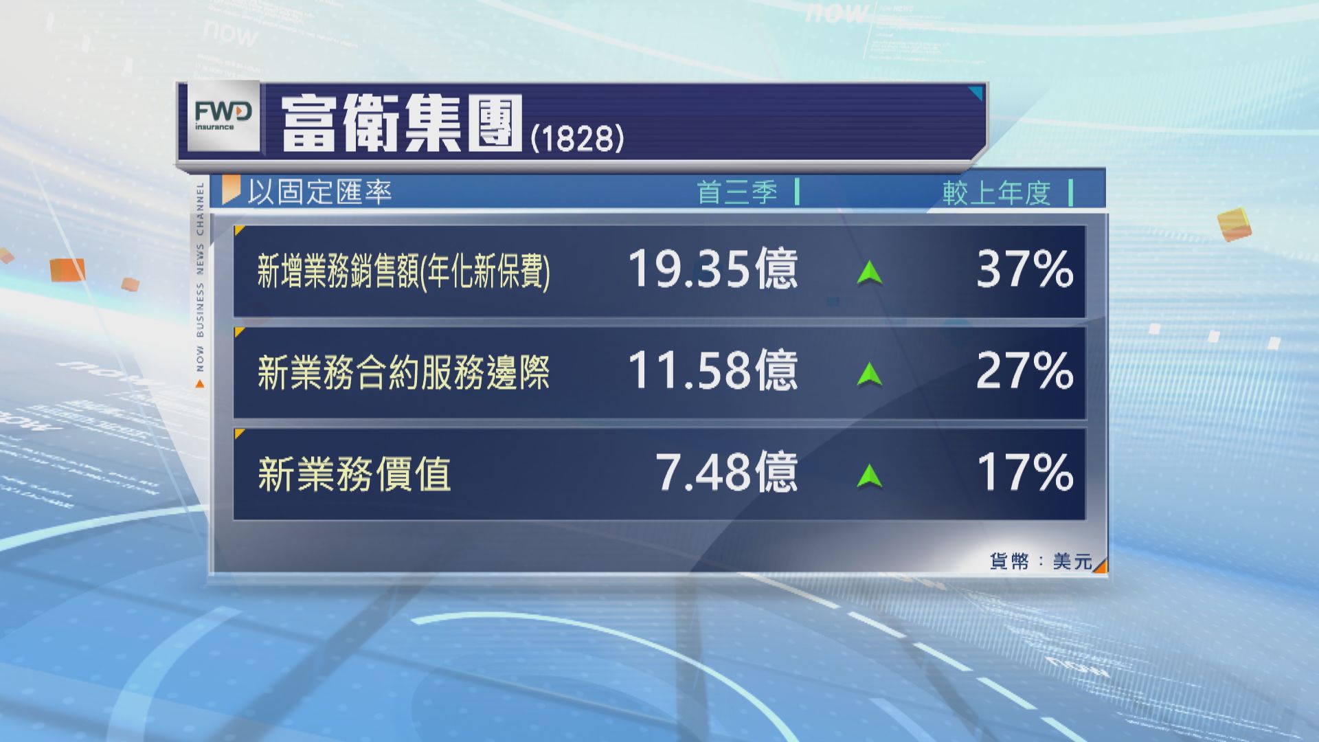 富衛首九個月新增業務銷售額增長37%　料全年強勁增長