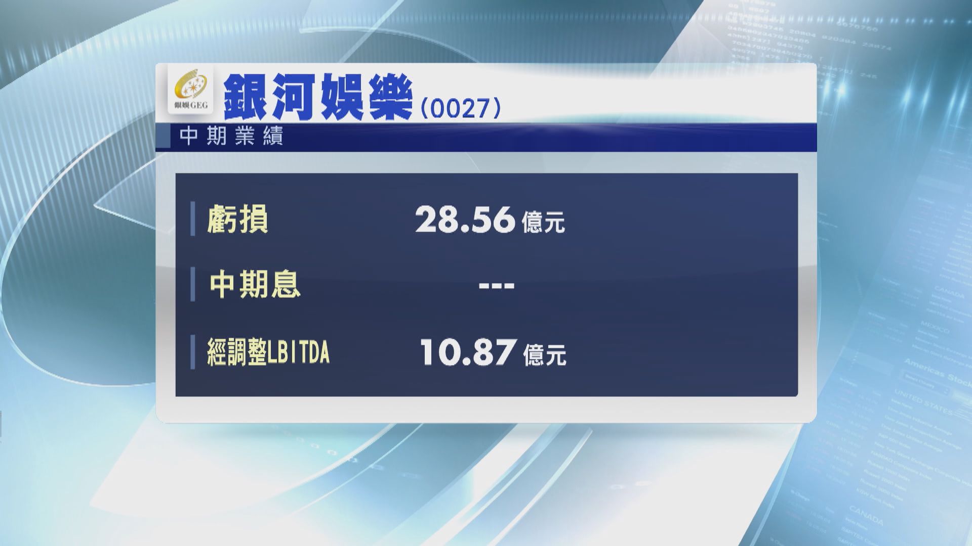 銀娛中期盈轉虧 蝕逾28億元