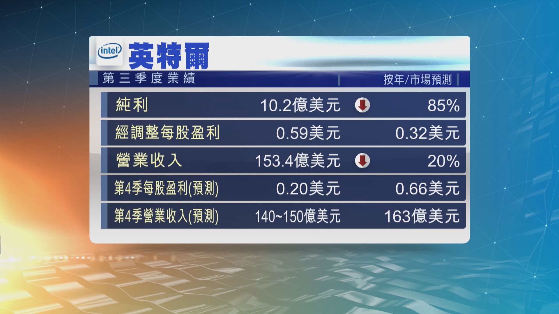 英特爾擬未來3年削減100億美元經營成本