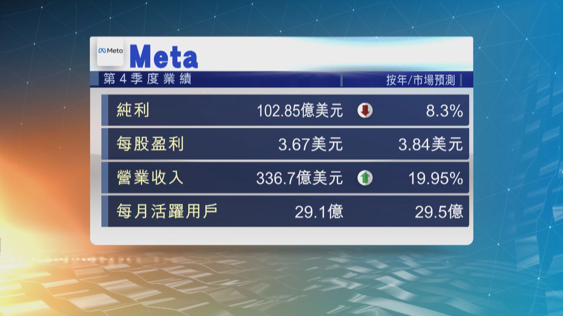 Meta上季業績遜預期　盤後股價下挫逾20%