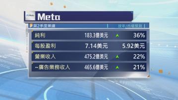 Meta上季多賺三成六　勝市場預期