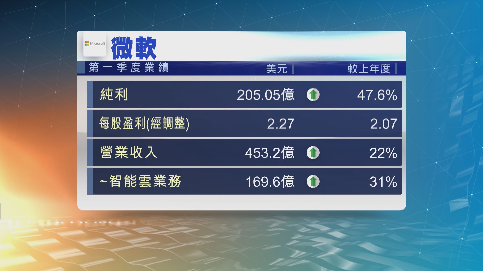 微軟上季純利升逾47%至205億美元　連續11個季度勝預期