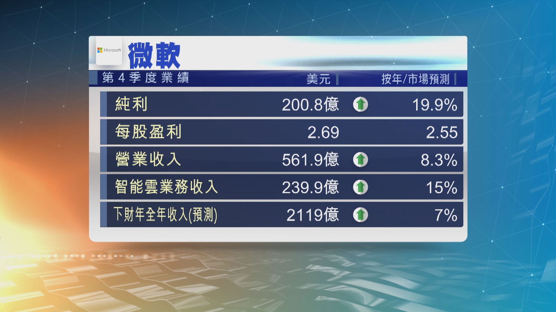 微軟上季業績勝預期