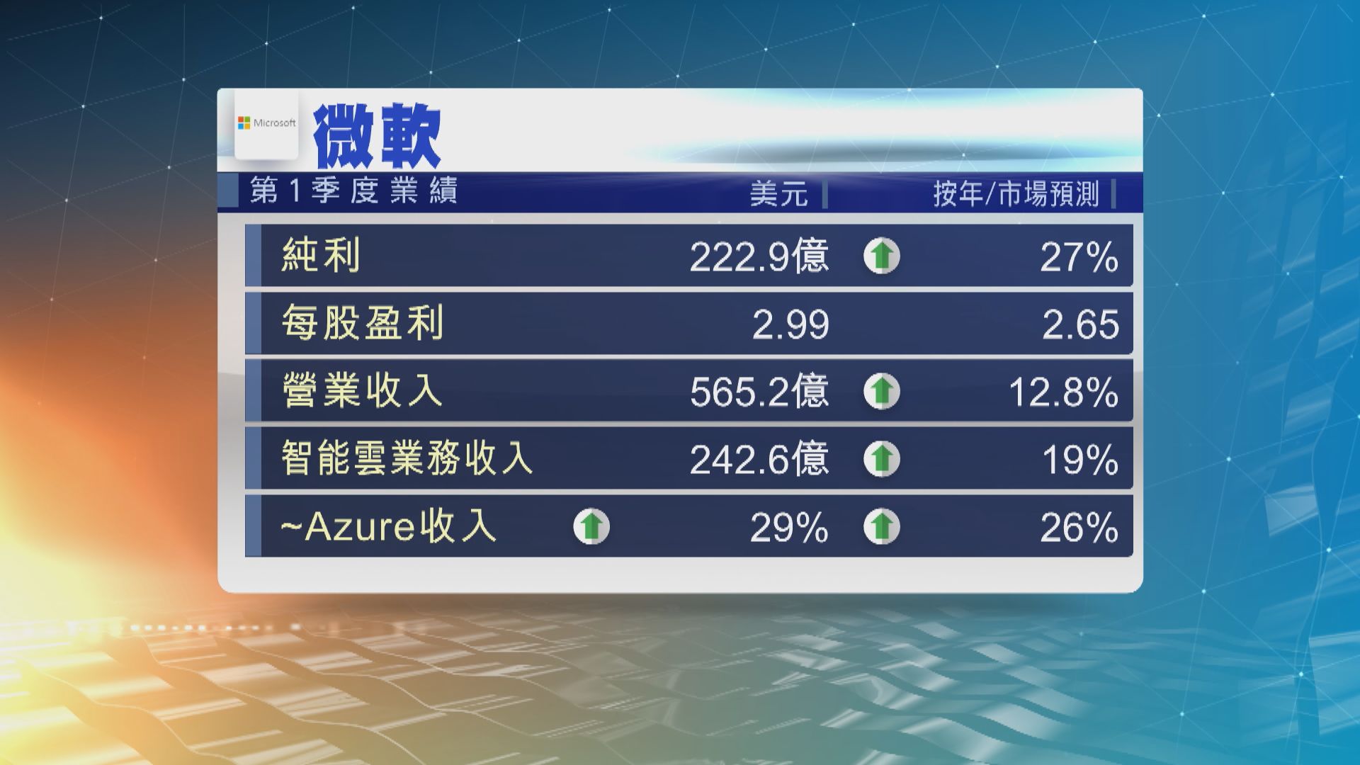 微軟上季雲服務收入勝預期