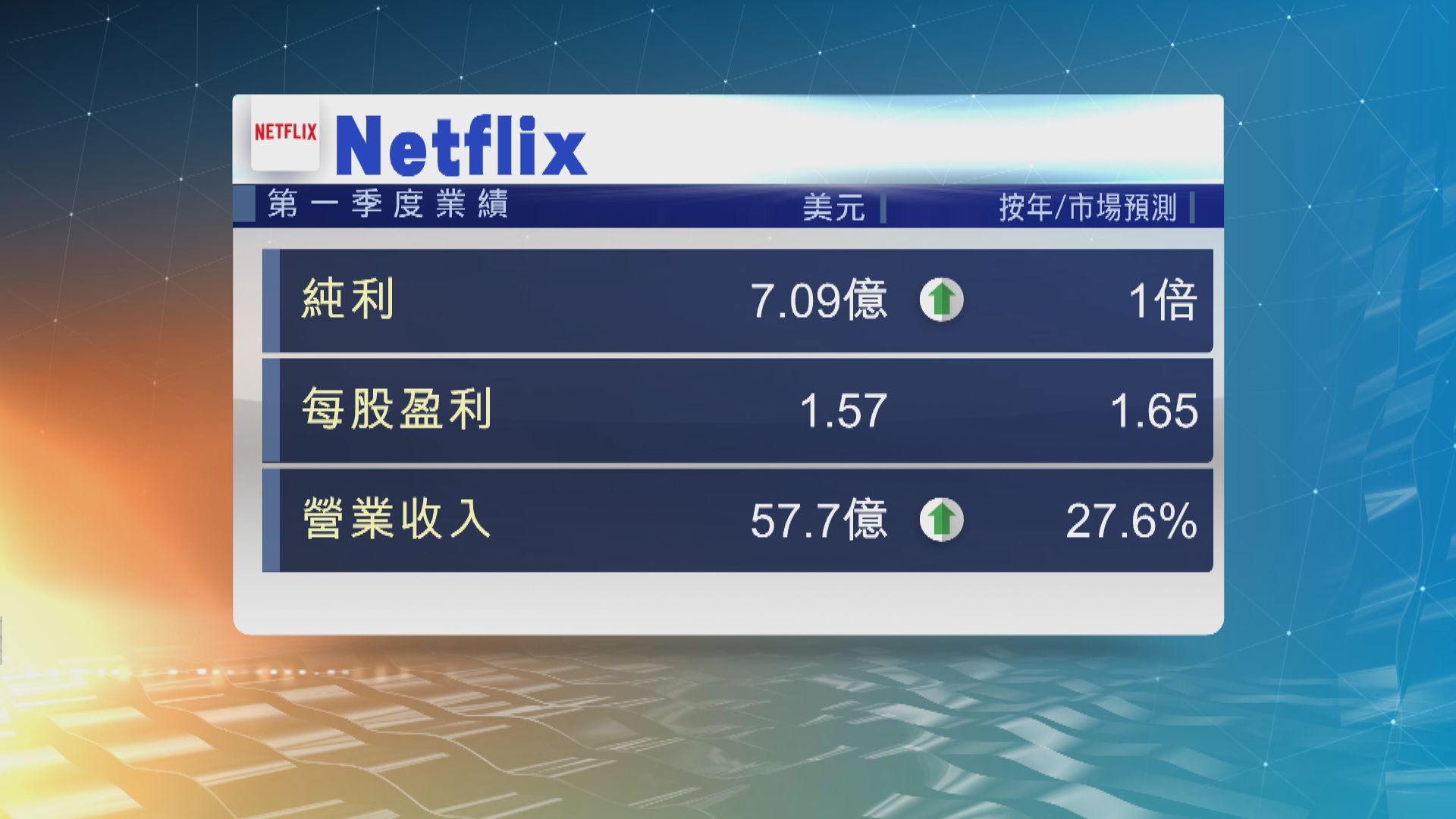 Netflix上季新增付費訂戶1580萬　較預期高