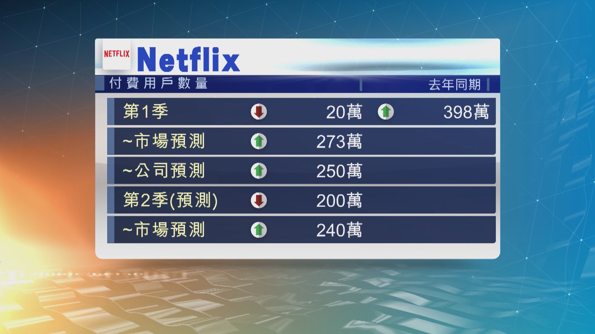 Netflix上季客戶流失20萬　為逾十年來首次