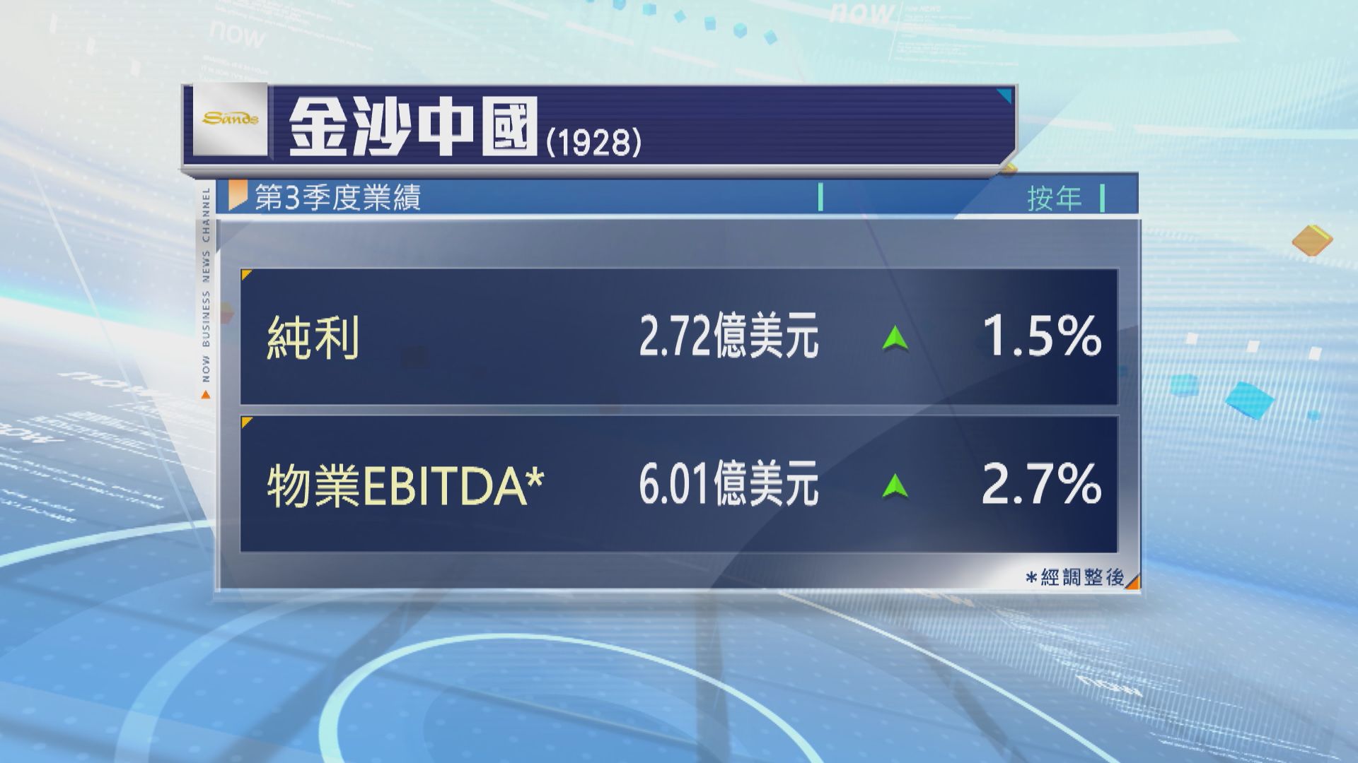 金沙中國上季多賺1.5%