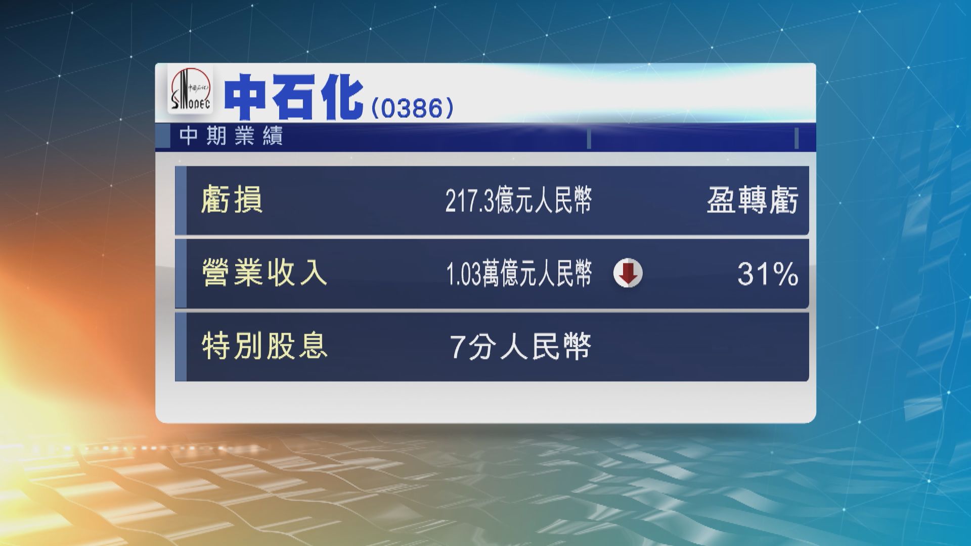 中石化錄得上市以來首次半年虧損