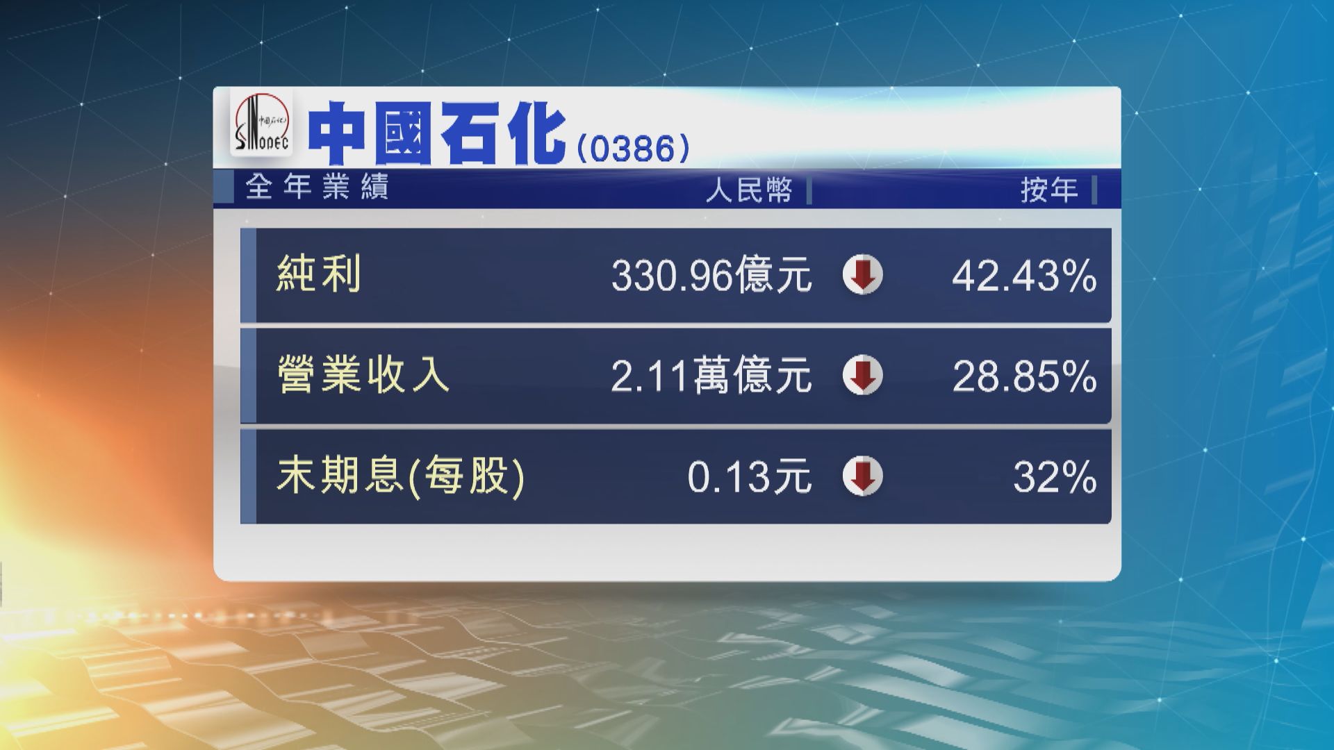 中國石化去年純利倒退逾四成