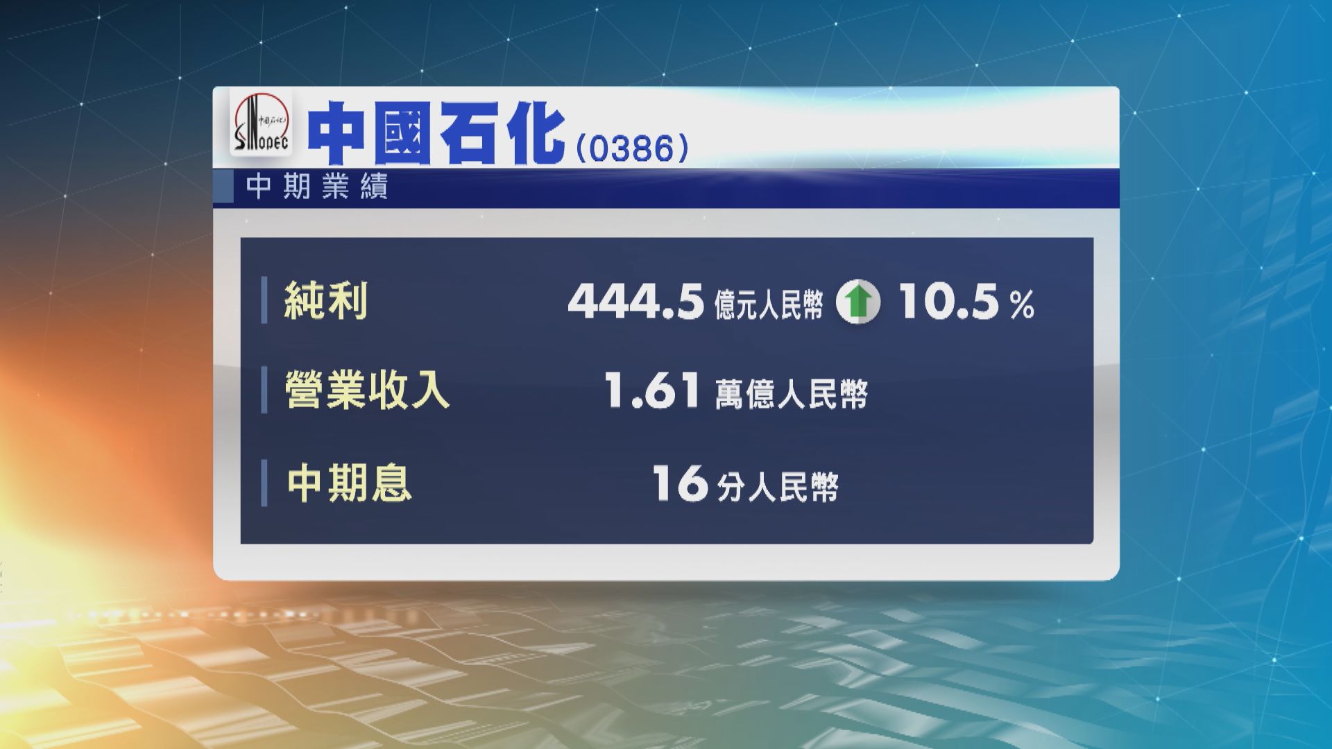 中石化上半年多賺約一成