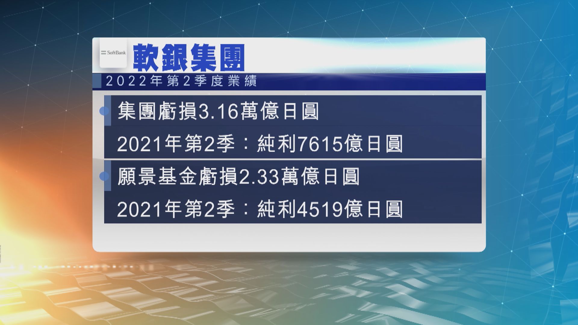 軟銀第2季錄得破紀錄虧損　孫正義感到抱歉