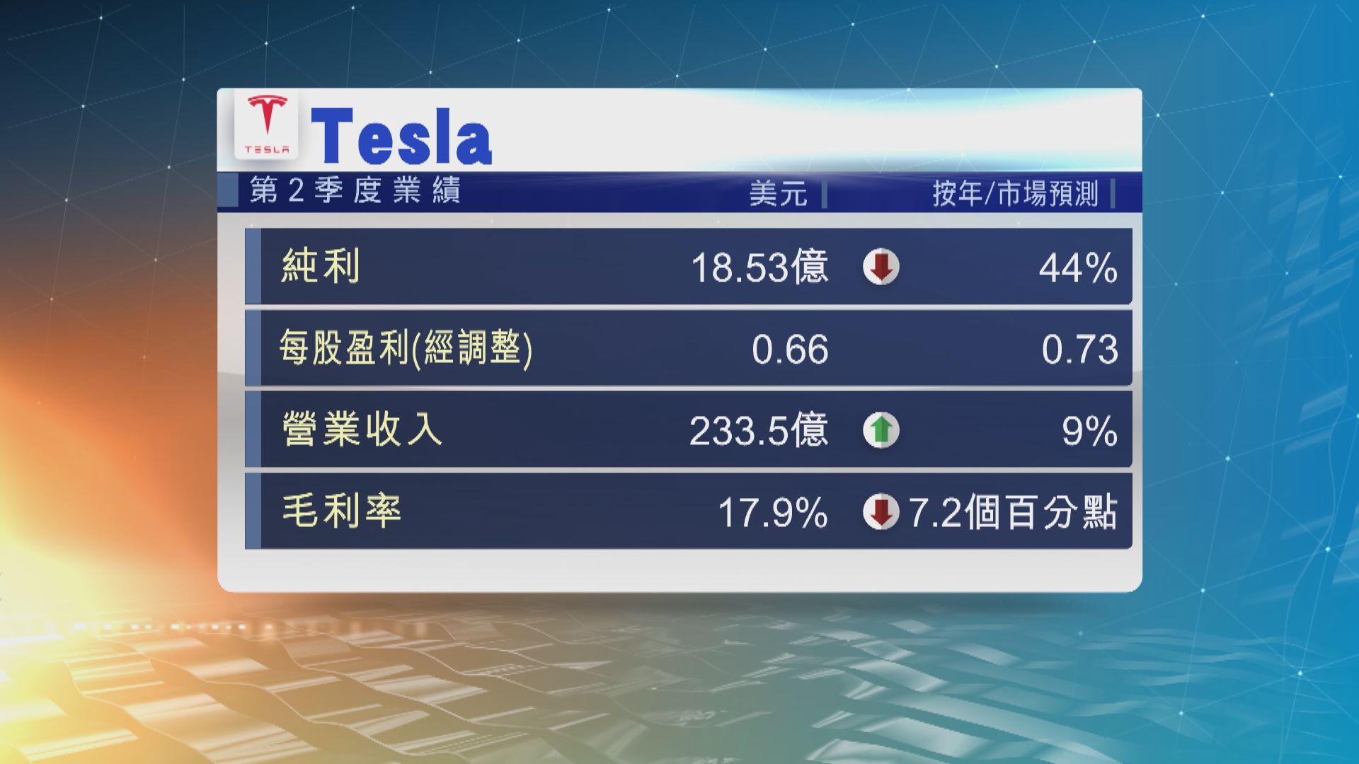Tesla第3季盈利遜預期  下月底交付Cybertruck