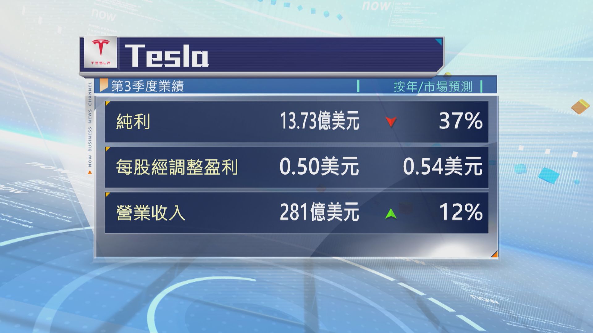 Tesla上季少賺37%