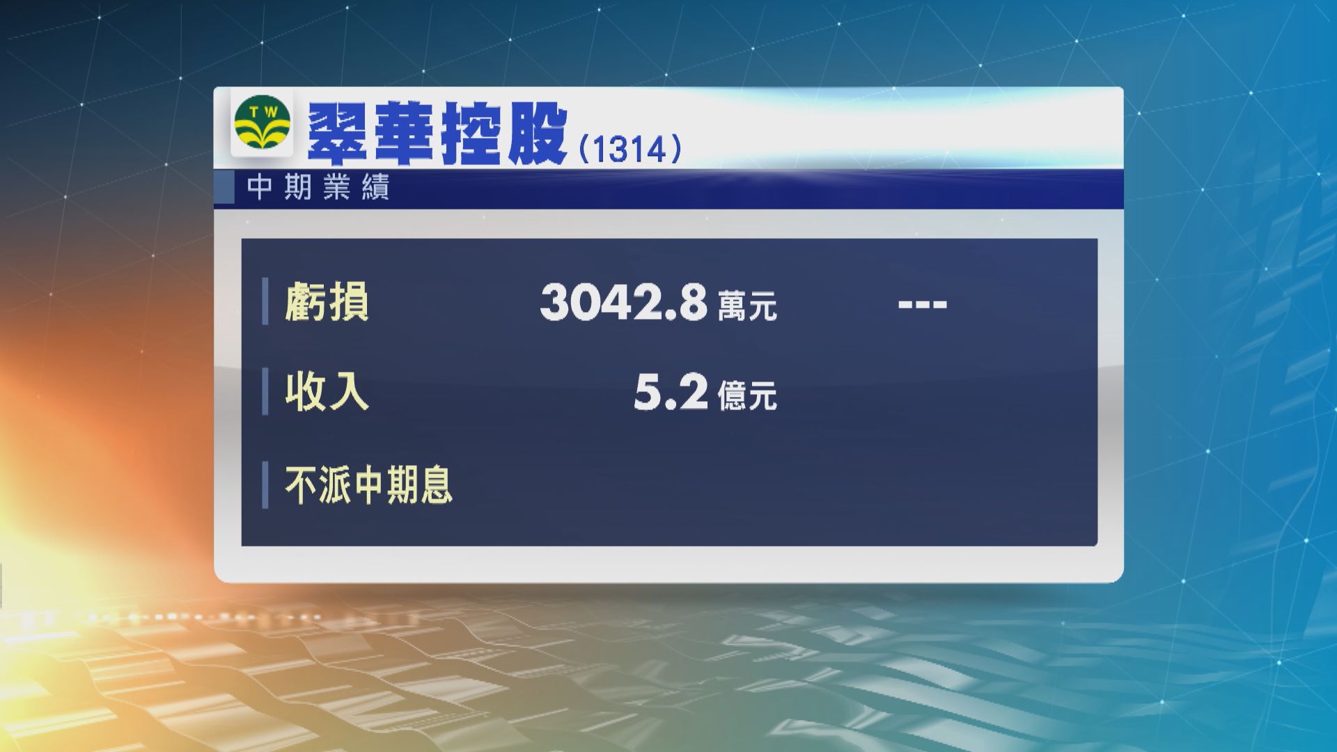 翠華(1314)上半年虧損收窄至3043萬元