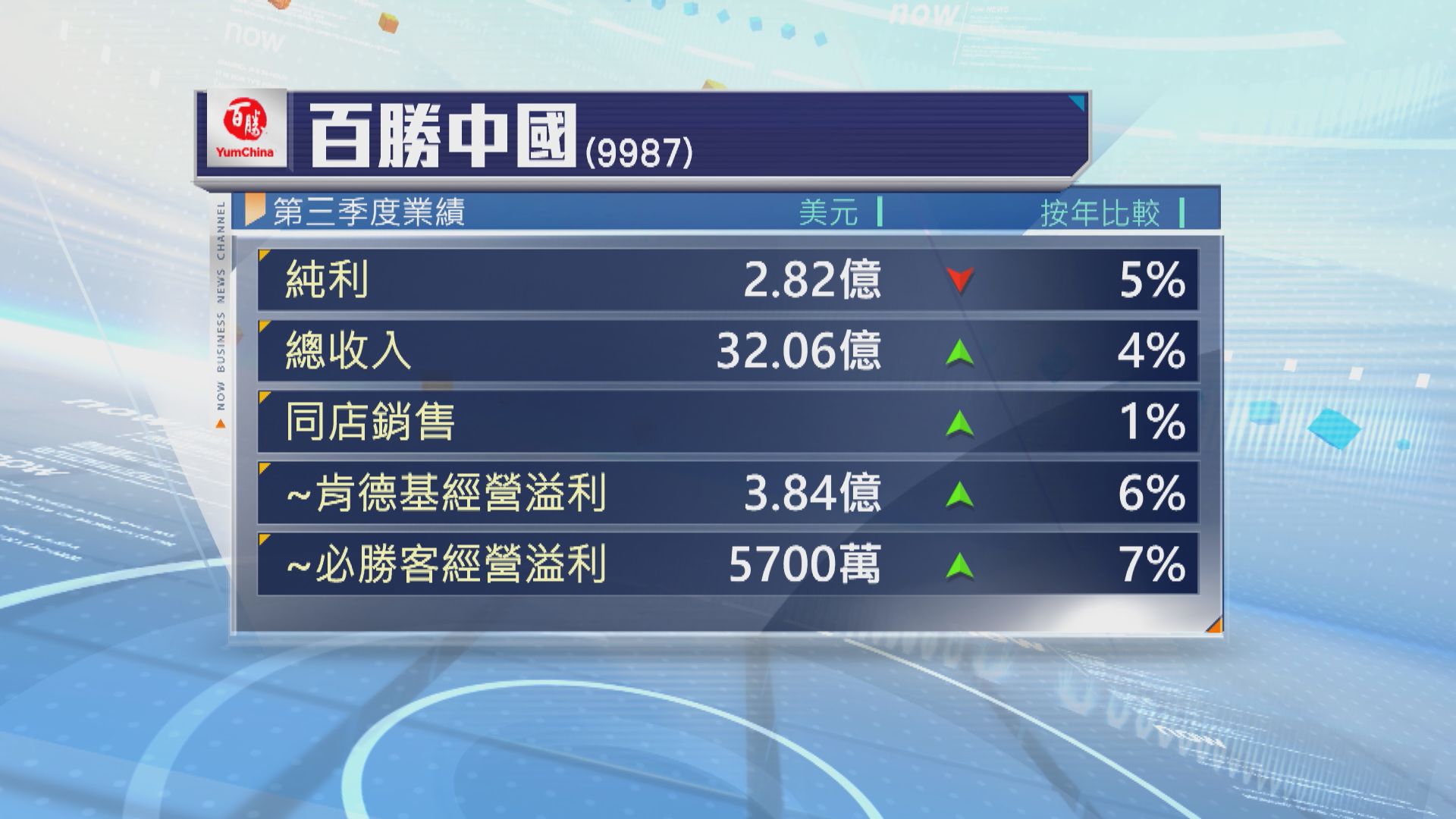 百勝中國上季少賺5% 