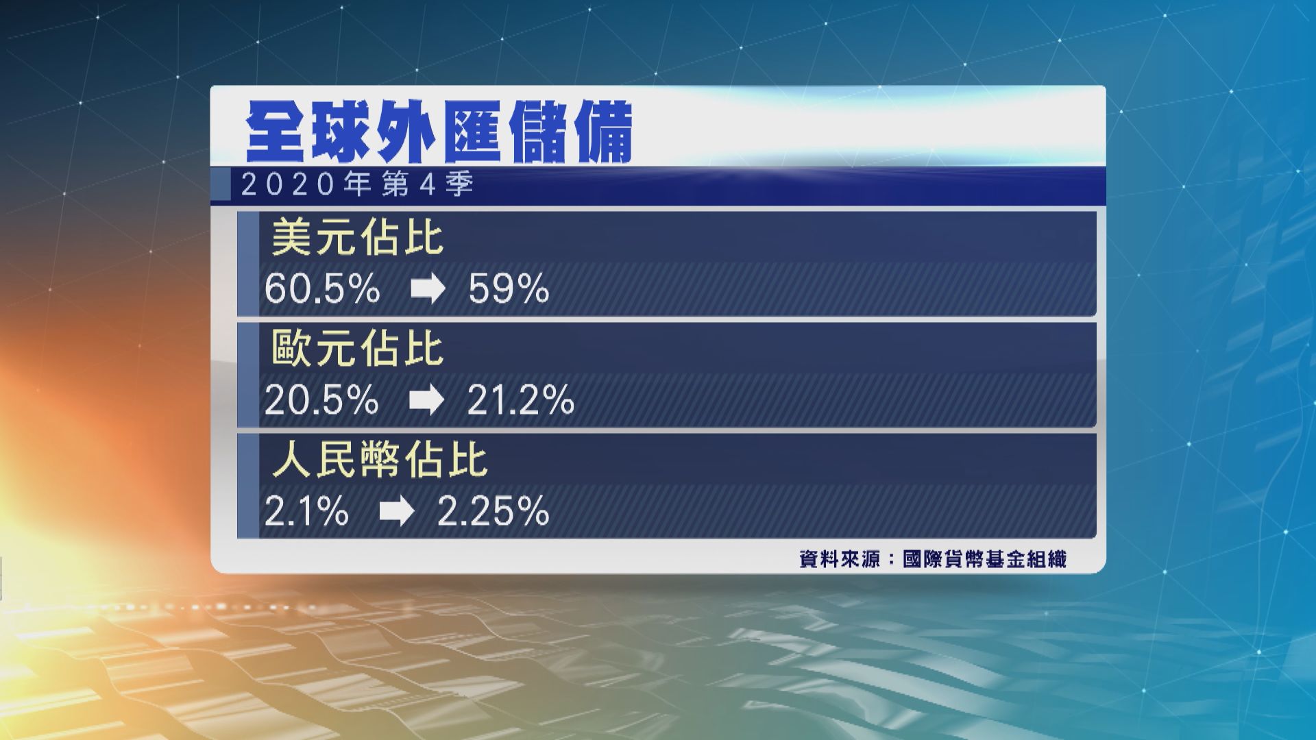 美元佔全球外匯儲備比例跌至廿五年最低