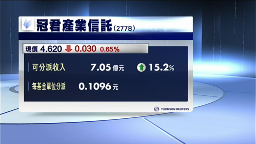 【業績速報】冠君中期可分派收入增15%