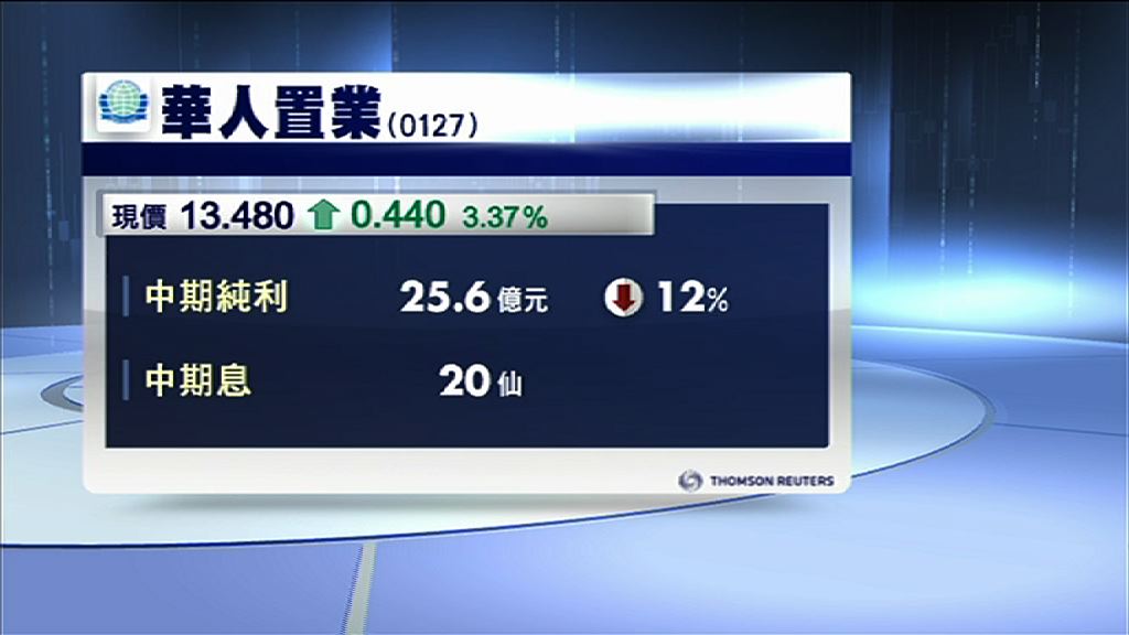 【業績速報】華置收入大跌65%