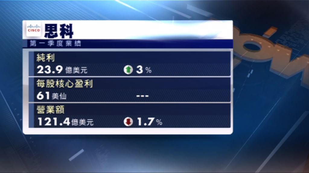 思科上季純利23.9億美元　盈利勝預期