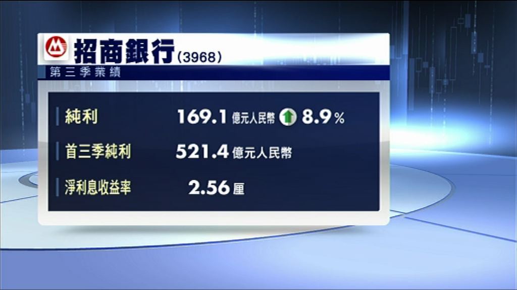 【業績速報】招行上季按年多賺近9%